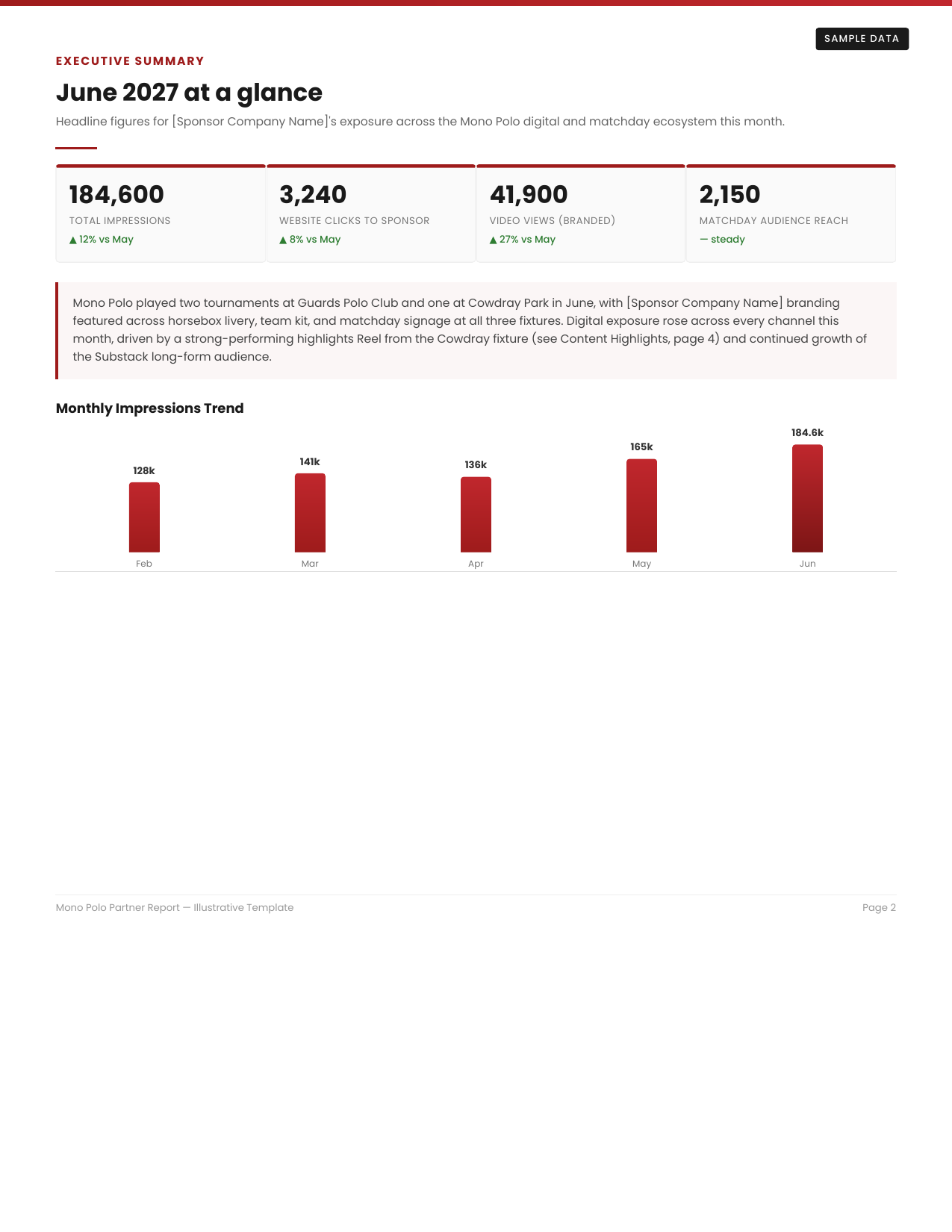 Report page 2 — Executive summary and monthly impressions trend