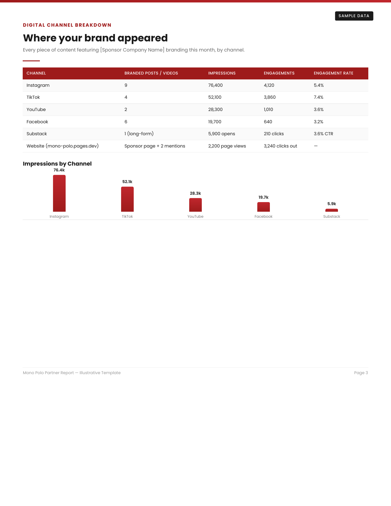 Report page 3 — Digital channel breakdown