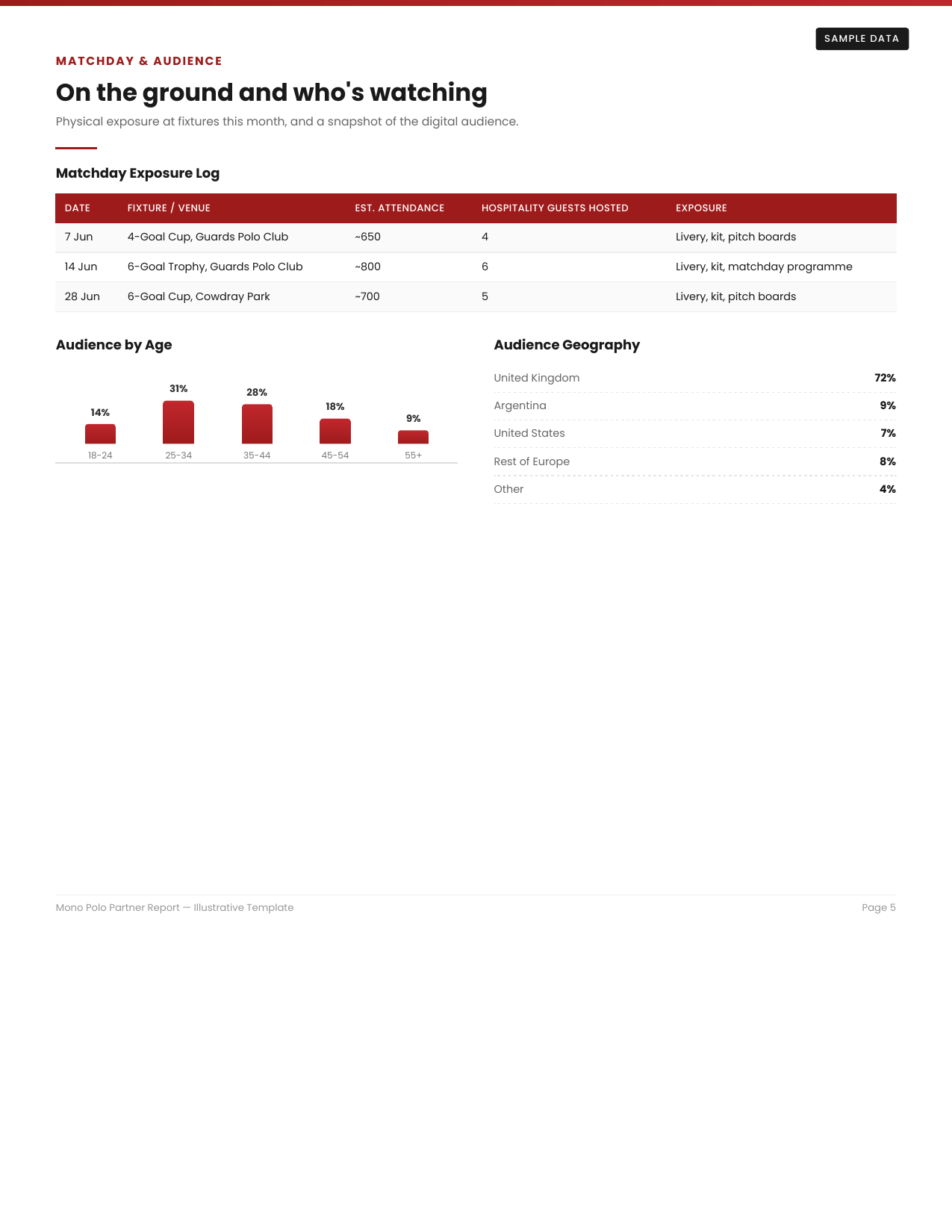 Report page 5 — Matchday exposure log and audience breakdown